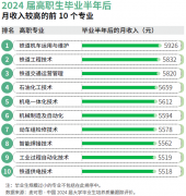 高考生必看！最新“绿牌”专业榜单出炉