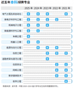 <strong>2025年版就业蓝皮书发布 绿牌专业揭晓</strong>