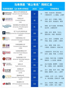 沉庆马来西亚理科大学申请前提-高中出国-高三留